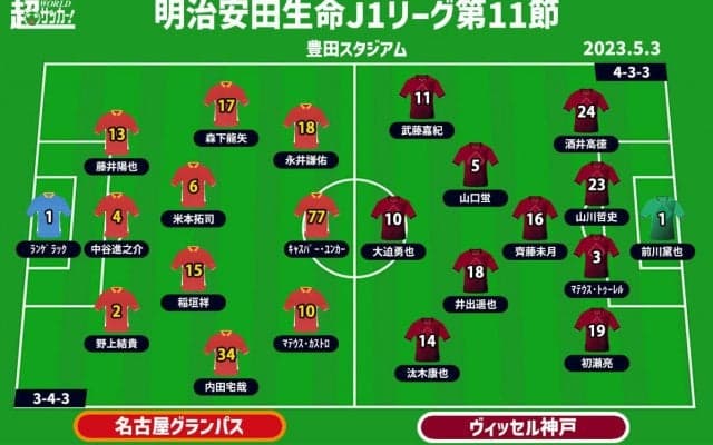 【J1注目プレビュー|第11節:名古屋vs神戸】強さを見せる両者、首位を争う“シックスポインター”