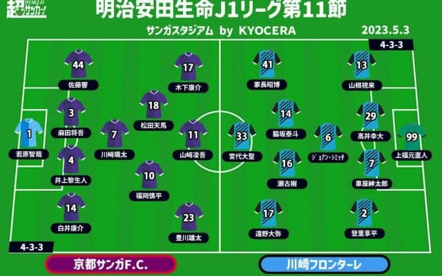 【J1注目プレビュー|第11節:京都vs川崎F】川崎Fは本来の姿を取り戻したのか？ 京都は停滞感を払拭できるか