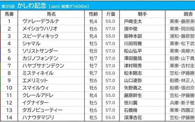 【かしわ記念／馬連5点勝負】人気の中央勢は「押さえ」評価　女傑のビッグタイトルに期待