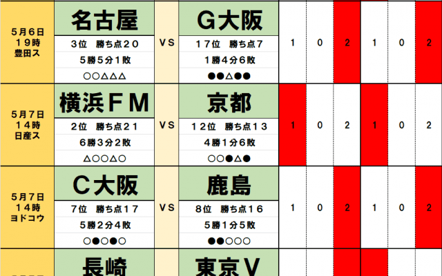 5月6・7日「J試合勝敗予想」G大阪の「苦闘」が報われるGW中2日の連戦!　鹿島も「地の利」に笑って4連勝へ