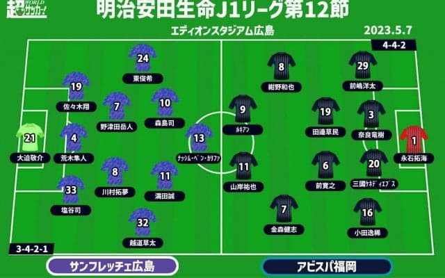 【J1注目プレビュー|第12節:広島vs福岡】優勝争いに名乗り上げるのは？ 強度とアグレッシブさのぶつかり合い