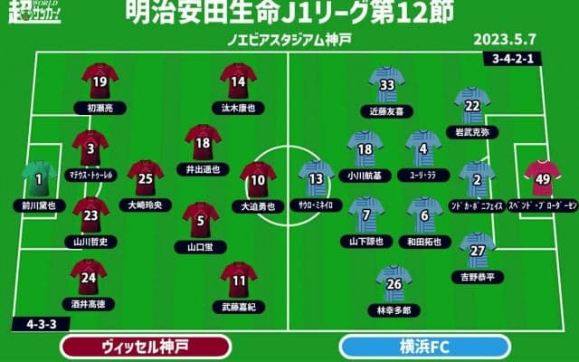【J1注目プレビュー|第12節:神戸vs横浜FC】首位と最下位、前節は怒りと喜びと対称的な両者が激突