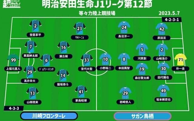【J1注目プレビュー|第12節:川崎Fvs鳥栖】鍵を握るのは局面でのクオリティ、復調を見せる川崎FはGW3連勝締めなるか
