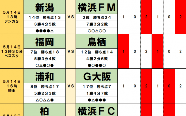 5月13・14日「J試合勝敗予想」広島のアシストで横浜F・マリノスに「首位浮上の可能性」絡み合う「GW疲れ」と「相性」