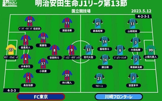 【J1注目プレビュー|第13節:FC東京vs川崎F】国立競技場での“多摩川クラシコ”、金Jでの30周年記念を勝利で祝うのは？