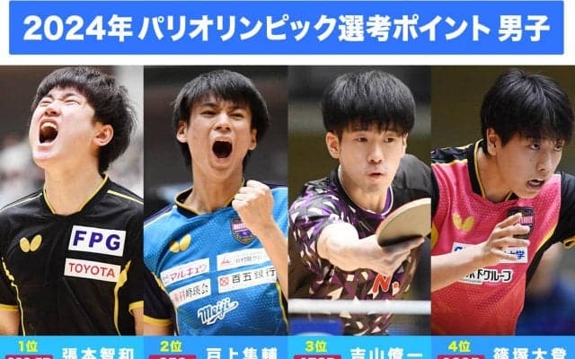 【卓球 パリ五輪選考レース】男子は張本が323.5Pで独走！第4回優勝の戸上が100P獲得で3位から2位に浮上