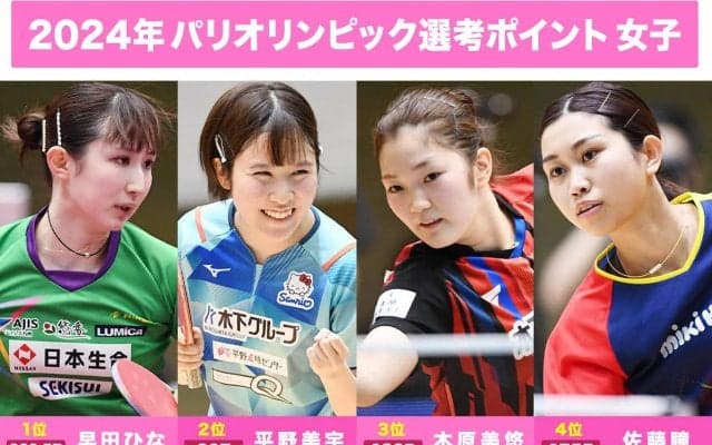 【卓球 パリ五輪選考レース】女子は早田ひなが独走、東京五輪金の伊藤美誠 ポイント稼げず7位に後退