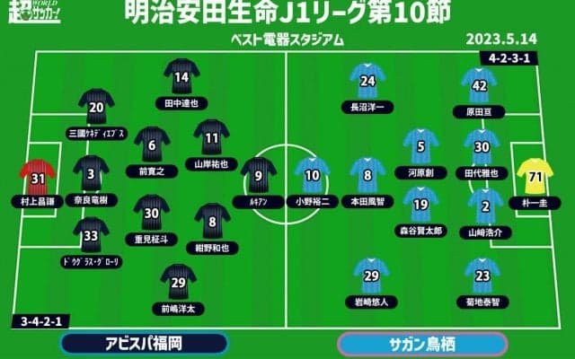 【J1注目プレビュー|第13節:福岡vs鳥栖】白熱必至の“九州ダービー”、軍配は守備の福岡か攻撃の鳥栖か