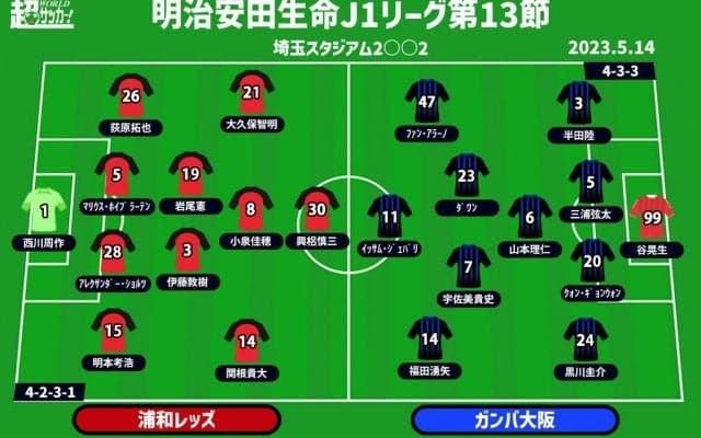 【J1注目プレビュー|第13節:浦和vsG大阪】共に負けられない戦い、かつてのライバルが意地とプライドを懸けて激突