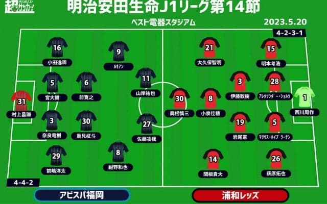 【J1注目プレビュー|第14節:福岡vs浦和】ポイントは球際の強度とフィニッシュワークの精度