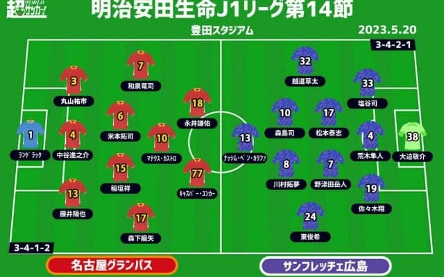 【J1注目プレビュー|第14節:名古屋vs広島】優勝争いへの生き残りをかけた“シックスポインター”