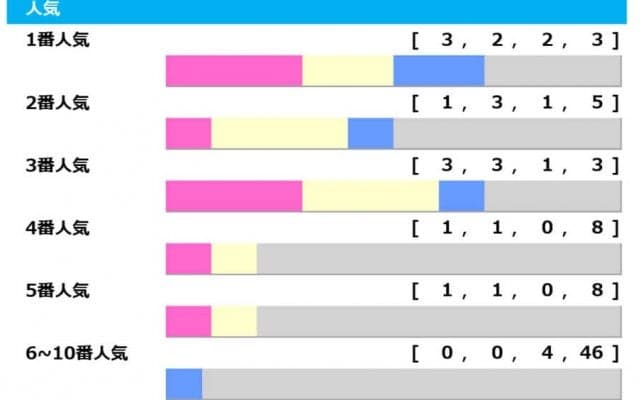 【日本ダービー／人気傾向】3着は穴候補の好走に警戒も　連対は5人気以上を信頼