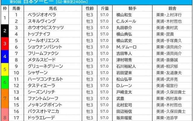 【日本ダービー／枠順】ソールオリエンスの3枠5番は名馬への“試練”　波乱演出の好枠に伏兵が入る