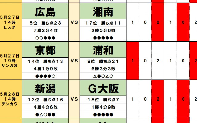 5月27・28日「J試合勝敗予想」首位の神戸など「流れの変わり目」でドロー頻発の予感! 日本代表初選出選手を擁する広島も苦戦濃厚