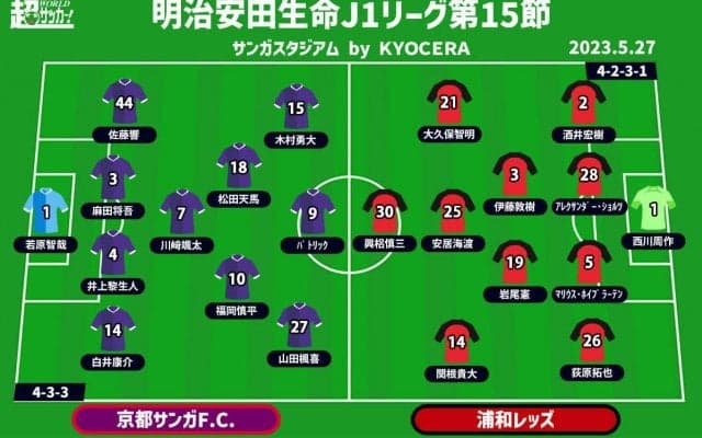 【J1注目プレビュー|第15節:京都vs浦和】苦しい連敗街道の京都、底上げ見える浦和は殻を破りたい