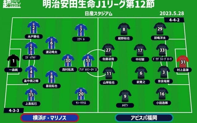 【J1注目プレビュー|第15節:横浜FMvs福岡】横浜FMはホーム無敗の“お得意様”を叩けるか、福岡は課題の攻撃がカギ