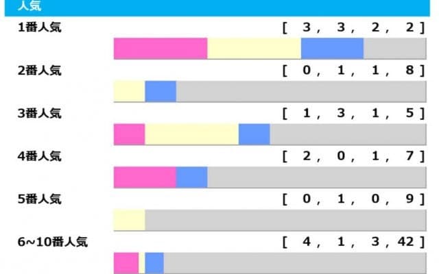 【安田記念／人気傾向】馬券内率“80％”の1人気はオッズ次第で“100％”に上昇　伏兵の「下剋上」に警戒