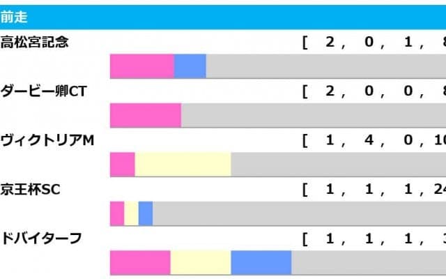 【安田記念／前走ローテ】GI組が最多5勝も前走・ヴィクトリアM組が優勢か　ソングライン連覇に追い風