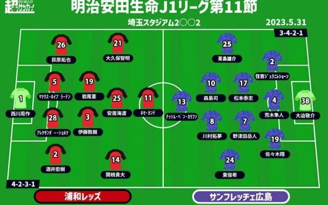 【J1注目プレビュー|第11節:浦和vs広島】上位を窺う両者、見どころは中盤のデュエルとプレス