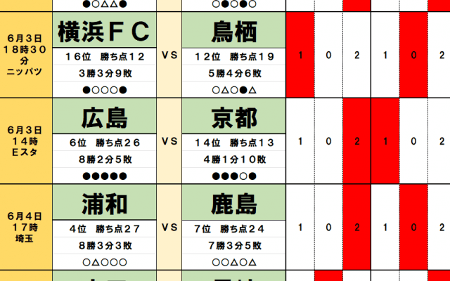 6月3・4日「J試合勝敗予想」浦和レッズと鹿島アントラーズの「赤熱の対戦」はドローが濃厚　ガンバ大阪は連勝で残留争い激化の可能性