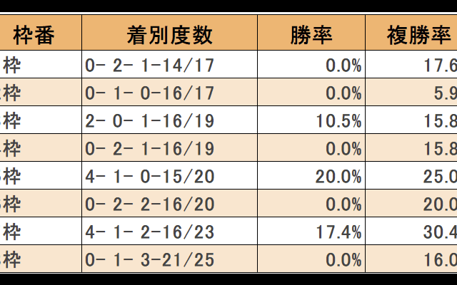 安田記念はハッキリ外有利 3年連続で7枠が勝利中