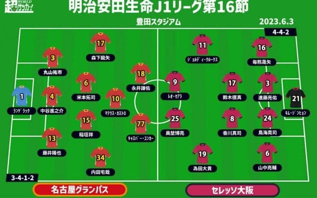 【J1注目プレビュー|第16節:名古屋vs C大阪】連勝を伸ばしたい両者、ポイントは互いのサイドにあり