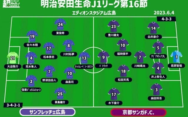 【J1注目プレビュー|第16節:広島vs京都】共に苦しい状況下、ポイントは攻守のバランス