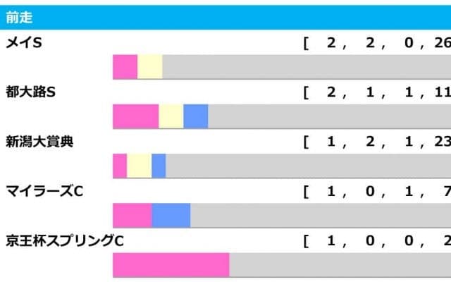 【エプソムC／前走ローテ】エアファンディタに勝率“0％”　大敗からの“下剋上”に警戒
