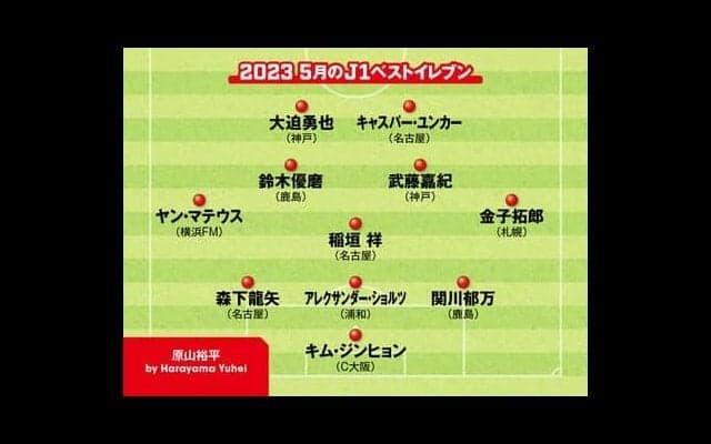 Ｊリーグ５月のベストイレブン「攻守両面で貢献」「圧巻の攻撃力」「別次元のパフォーマンス」を見せた選手たちを独自選考