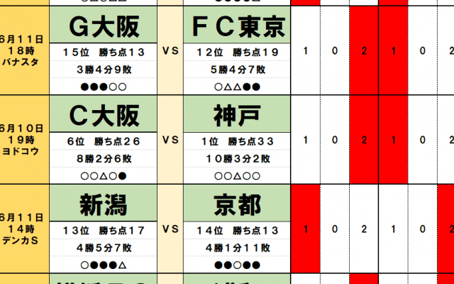 6月10・11日「J試合勝敗予想」大阪にダブルで勝利がやってくる! ガンバ大阪は屈辱をバネに3連勝、セレッソ大阪は「先輩力」で首位撃破へ