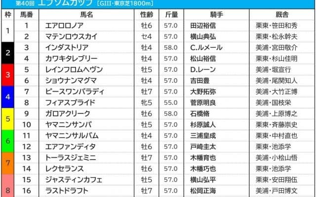 【エプソムC／枠順】ジャスティンカフェは前年と同じ8枠に　人気を上回る「好枠」の伏兵に警戒