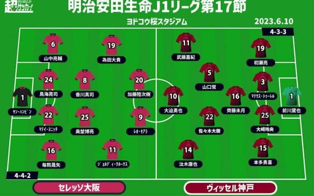 【J1注目プレビュー|第17節:C大阪vs神戸】上位に勝ちたいC大阪、神戸は世界基準を持ち込めるか