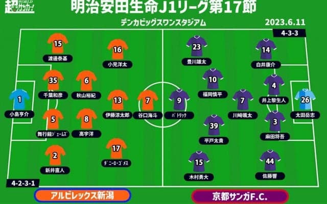 【J1注目プレビュー|第17節:新潟vs京都】“マエストロ”伊藤涼太郎は最後に何を見せる!? スタイルを出し切り勝利を掴めるか