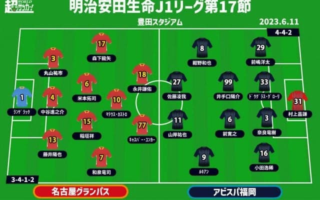 【J1注目プレビュー|第17節:名古屋vs福岡】共に堅い守備を見せる中、攻撃のクオリティが勝負の分かれ目に