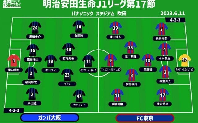 【J1注目プレビュー|第17節:G大阪vsFC東京】共にポゼッション志向…失意のホームで3連勝なるか、FC東京は連敗ストップか