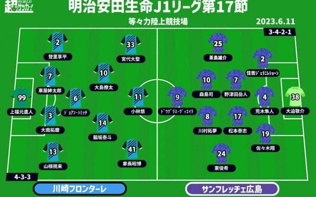 【J1注目プレビュー|第17節:川崎Fvs広島】互いに見せたい“らしさ”、内容向上の川崎Fに広島は昨季のリベンジを目指す