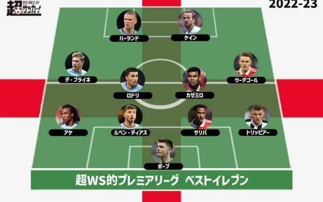 【2022-23 プレミアリーグベストイレブン】3連覇シティから最多5選手を選出
