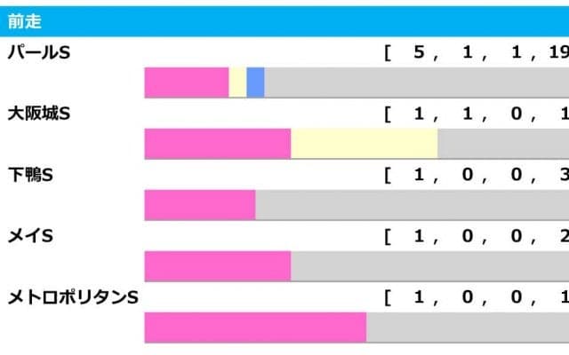 【マーメイドS／前走ローテ】ウインマイティーら重賞組に“黄信号”　狙いは単回収値「160」の3勝クラス組