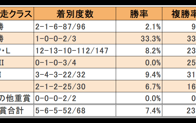 【ユニコーンS】前走1勝クラス組は鬼門 軸はOP・重賞組が安定