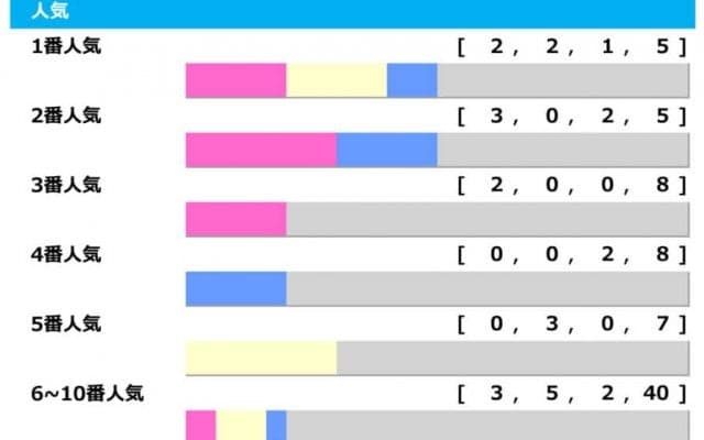 【宝塚記念／人気傾向】イクイノックスに“勝率20％”の壁　「1＋2＋3人気」決着ゼロで波乱含み