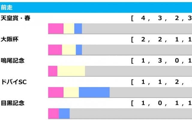 【宝塚記念／前走ローテ】ジャスティンパレスに“黄信号”　春天組は優勝馬より4着以下を狙え