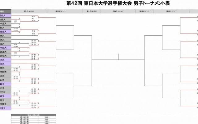東日本インカレ　男子初日の試合結果