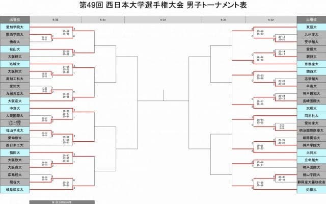 西日本インカレ男子　2日目の試合結果
