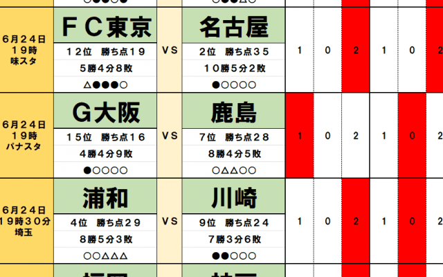 6月24・25日「J試合勝敗予想」名古屋が8年ぶり「首都攻略」で首位猛追へ!残留争いもG大阪復調で、さらなるヒートの予感