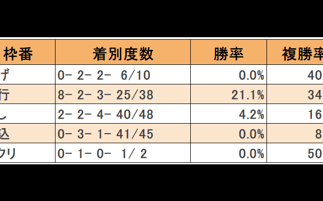 【宝塚記念脚質データ】内回りとあって先行馬有利