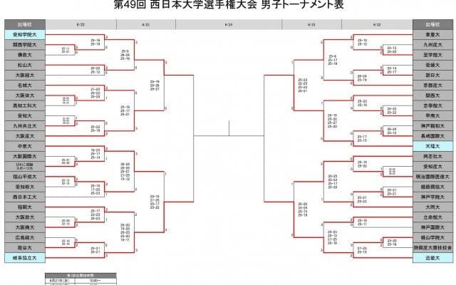 西日本インカレ男子ベスト4が決まる　3日目の試合結果