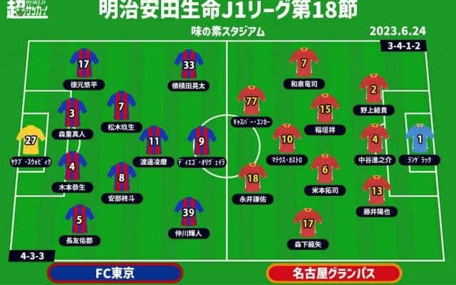 【J1注目プレビュー|第18節:FC東京vs名古屋】決別し新たな一歩、トーキョーは生まれ変われるのか