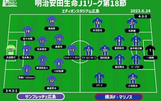 【J1注目プレビュー|第18節:広島vs横浜FM】互いに離脱者続出、3戦6発と止まらないアンデルソン・ロペスを広島はどう封じる？