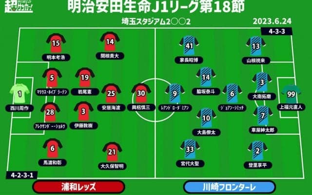 【J1注目プレビュー|第18節:浦和vs川崎F】攻撃と守備、互いに課題を抱える両者が激突