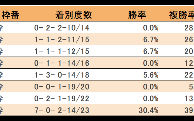 【宝塚記念枠順データ】過去10年で7勝の絶好枠とは？